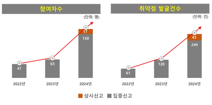 금융보안원, 2024년 금융권 버그바운티 운영 성과 발표