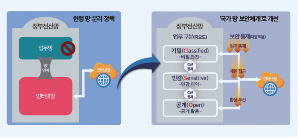 국가 망 보안체계(N2SF), 보안성과 데이터 활용성 충족...새로운 패러다임 제시